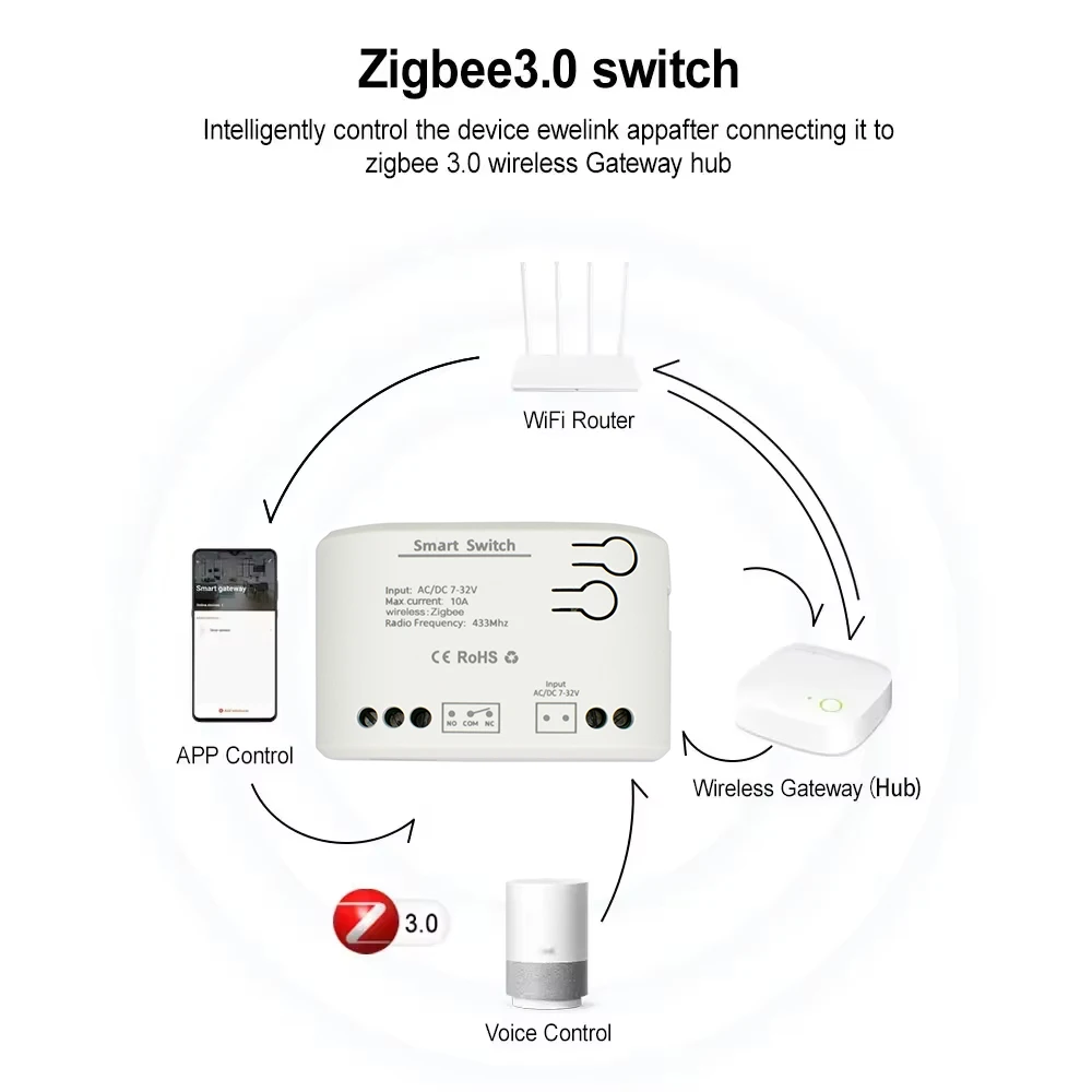 ZIGBEE 3.0 스마트 차고 문 개폐기 AC DC7 - Sonoff Mini R4 리뷰 및 가격